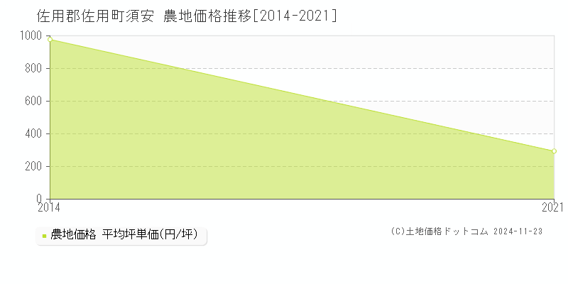 須安(佐用郡佐用町)の農地価格推移グラフ(坪単価)[2014-2021年]