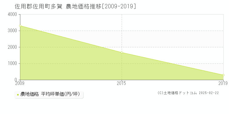 多賀(佐用郡佐用町)の農地価格推移グラフ(坪単価)[2009-2019年]