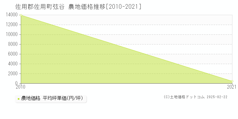 弦谷(佐用郡佐用町)の農地価格推移グラフ(坪単価)[2010-2021年]