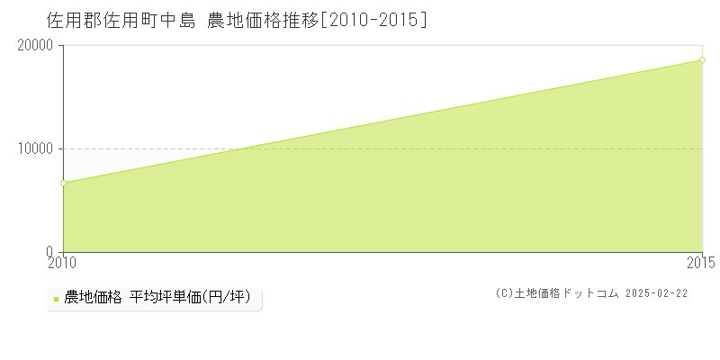 中島(佐用郡佐用町)の農地価格推移グラフ(坪単価)[2010-2015年]