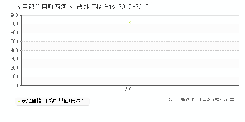 西河内(佐用郡佐用町)の農地価格推移グラフ(坪単価)[2015-2015年]