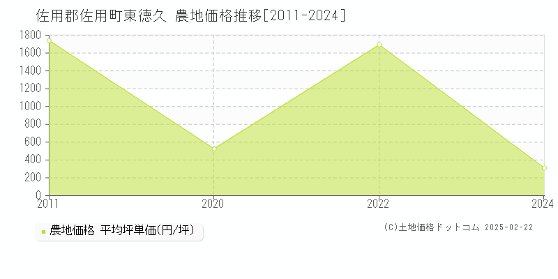 東徳久(佐用郡佐用町)の農地価格推移グラフ(坪単価)[2011-2024年]