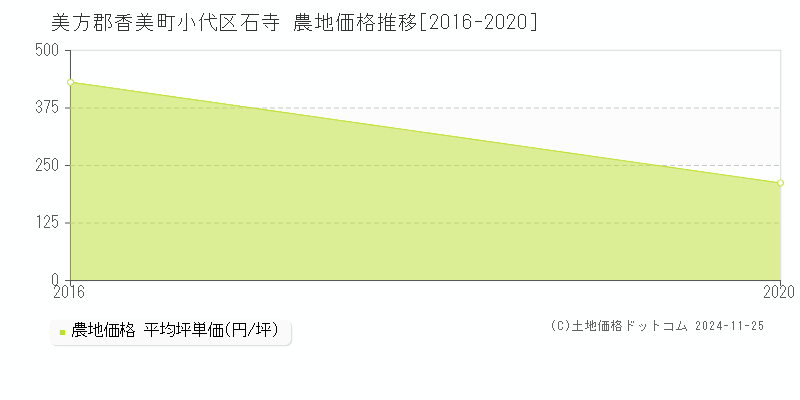 小代区石寺(美方郡香美町)の農地価格推移グラフ(坪単価)[2016-2020年]