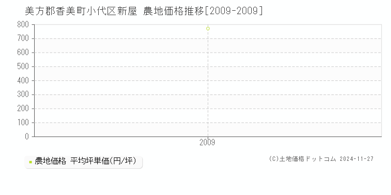 小代区新屋(美方郡香美町)の農地価格推移グラフ(坪単価)[2009-2009年]