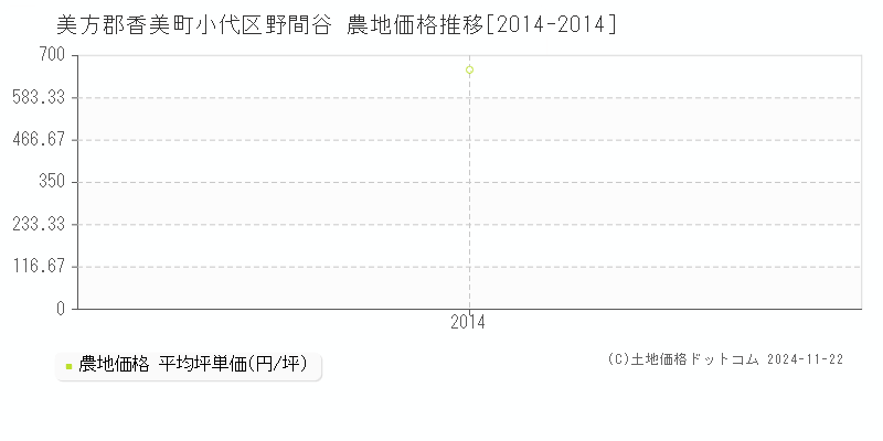 小代区野間谷(美方郡香美町)の農地価格推移グラフ(坪単価)[2014-2014年]