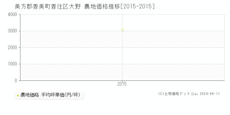 香住区大野(美方郡香美町)の農地価格推移グラフ(坪単価)[2015-2015年]