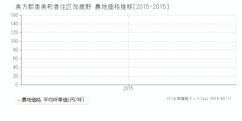 香住区加鹿野(美方郡香美町)の農地価格推移グラフ(坪単価)[2015-2015年]