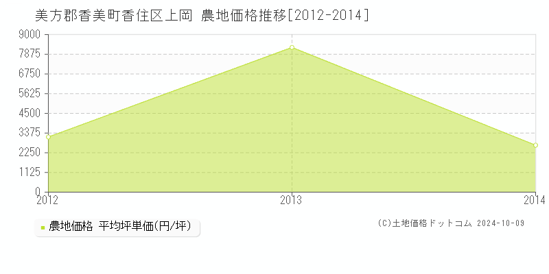 香住区上岡(美方郡香美町)の農地価格推移グラフ(坪単価)[2012-2014年]