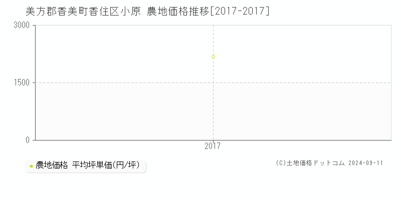 香住区小原(美方郡香美町)の農地価格推移グラフ(坪単価)[2017-2017年]