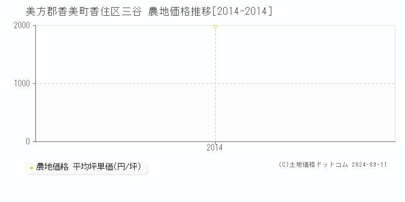 香住区三谷(美方郡香美町)の農地価格推移グラフ(坪単価)[2014-2014年]