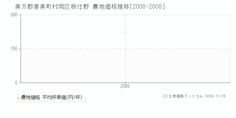 村岡区板仕野(美方郡香美町)の農地価格推移グラフ(坪単価)[2008-2008年]