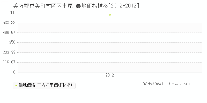 村岡区市原(美方郡香美町)の農地価格推移グラフ(坪単価)[2012-2012年]