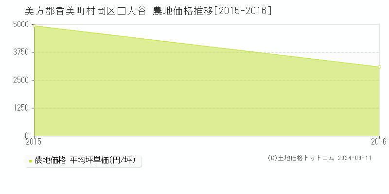 村岡区口大谷(美方郡香美町)の農地価格推移グラフ(坪単価)[2015-2016年]