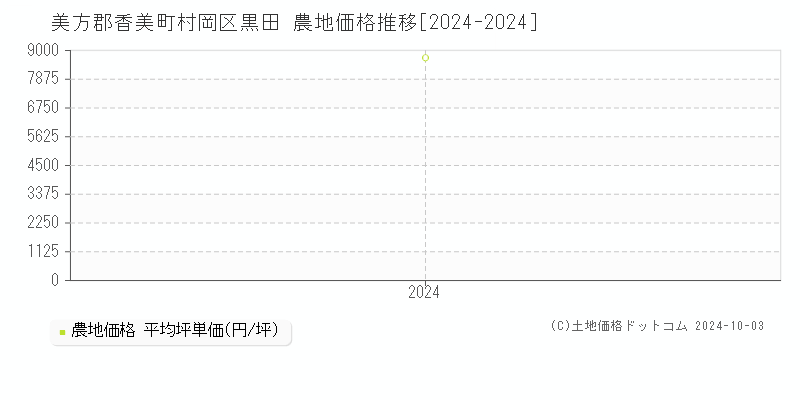 村岡区黒田(美方郡香美町)の農地価格推移グラフ(坪単価)[2024-2024年]