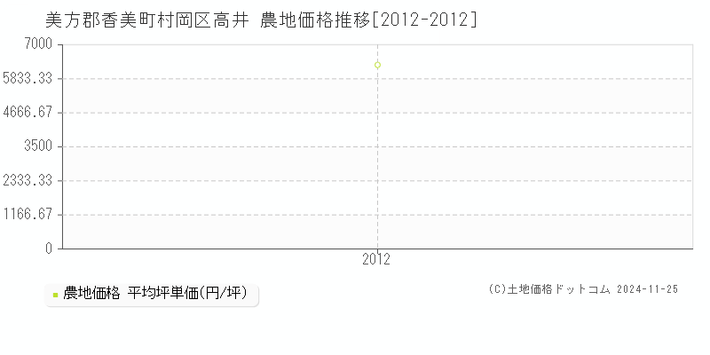 村岡区高井(美方郡香美町)の農地価格推移グラフ(坪単価)[2012-2012年]