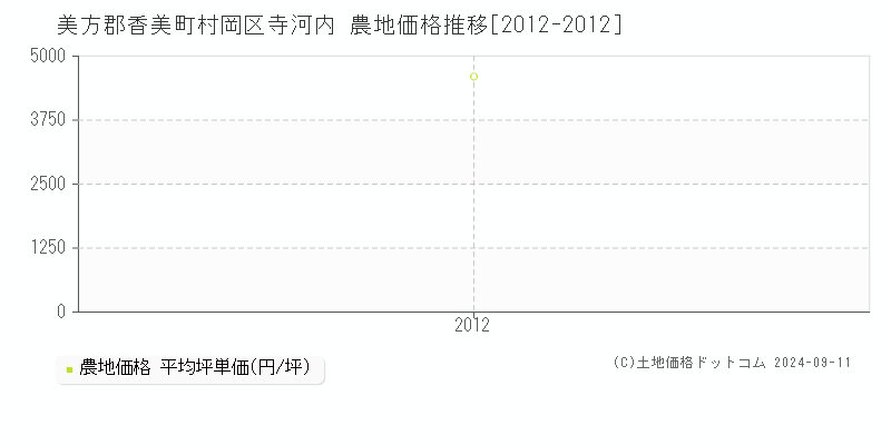 村岡区寺河内(美方郡香美町)の農地価格推移グラフ(坪単価)[2012-2012年]