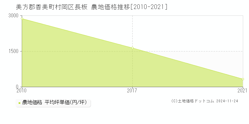 村岡区長板(美方郡香美町)の農地価格推移グラフ(坪単価)[2010-2021年]