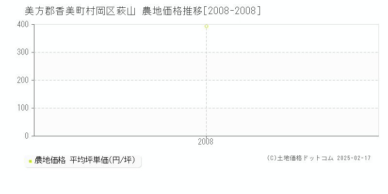 村岡区萩山(美方郡香美町)の農地価格推移グラフ(坪単価)[2008-2008年]