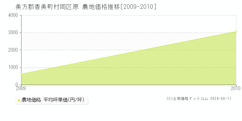 村岡区原(美方郡香美町)の農地価格推移グラフ(坪単価)[2009-2010年]