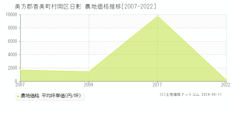 村岡区日影(美方郡香美町)の農地価格推移グラフ(坪単価)[2007-2022年]