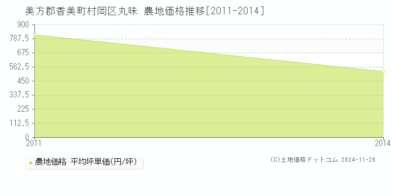 村岡区丸味(美方郡香美町)の農地価格推移グラフ(坪単価)[2011-2014年]