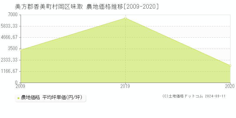 村岡区味取(美方郡香美町)の農地価格推移グラフ(坪単価)[2009-2020年]