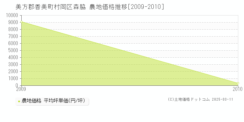 村岡区森脇(美方郡香美町)の農地価格推移グラフ(坪単価)[2009-2010年]