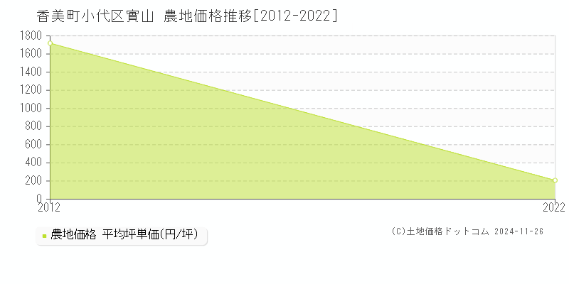 小代区實山(香美町)の農地価格推移グラフ(坪単価)[2012-2022年]