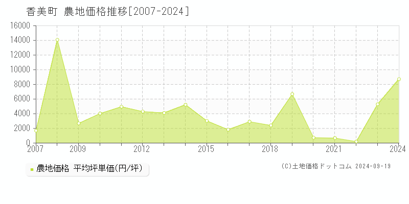 全域(香美町)の農地価格推移グラフ(坪単価)[2007-2024年]