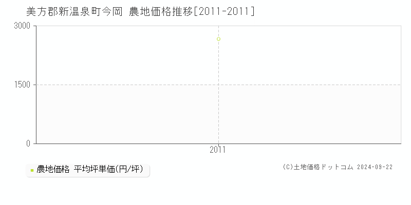 今岡(美方郡新温泉町)の農地価格推移グラフ(坪単価)[2011-2011年]