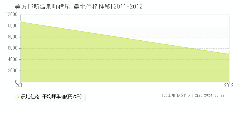 鐘尾(美方郡新温泉町)の農地価格推移グラフ(坪単価)[2011-2012年]