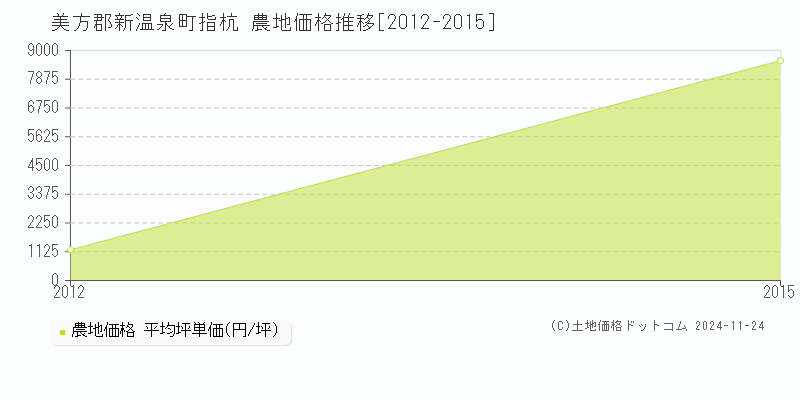 指杭(美方郡新温泉町)の農地価格推移グラフ(坪単価)[2012-2015年]