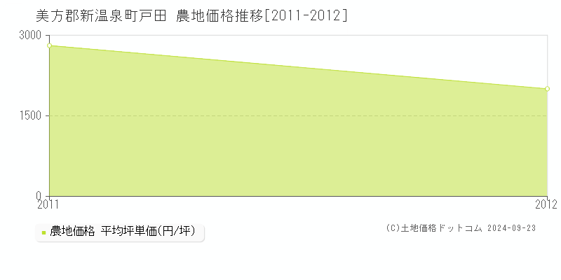 戸田(美方郡新温泉町)の農地価格推移グラフ(坪単価)[2011-2012年]