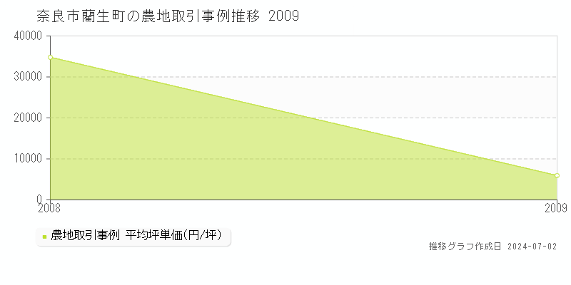 奈良市藺生町の農地取引事例推移グラフ 