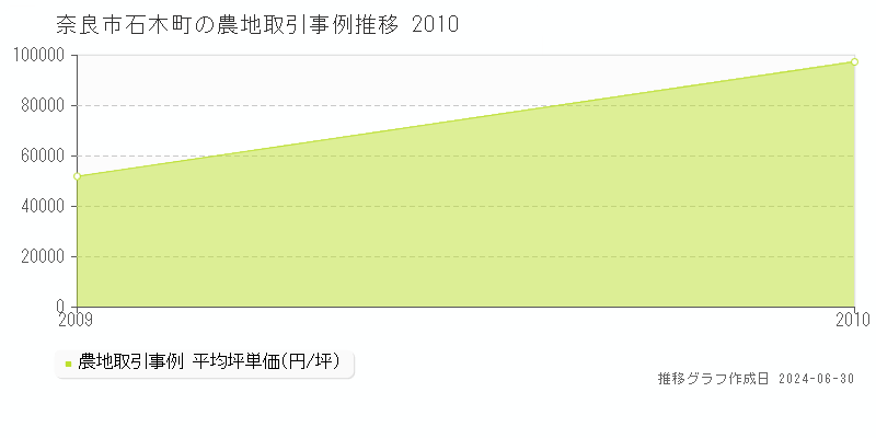 奈良市石木町の農地取引事例推移グラフ 