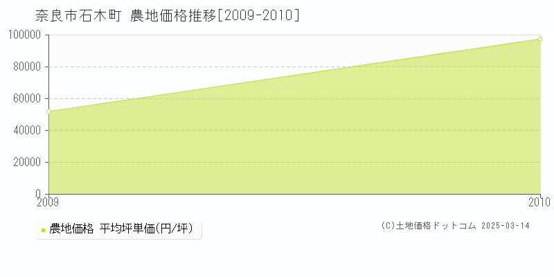 石木町(奈良市)の農地価格推移グラフ(坪単価)[2009-2010年]