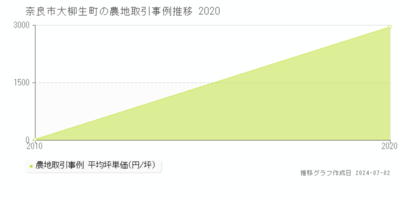 奈良市大柳生町の農地取引事例推移グラフ 