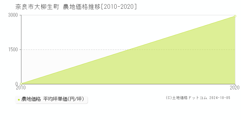 大柳生町(奈良市)の農地価格推移グラフ(坪単価)[2010-2020年]