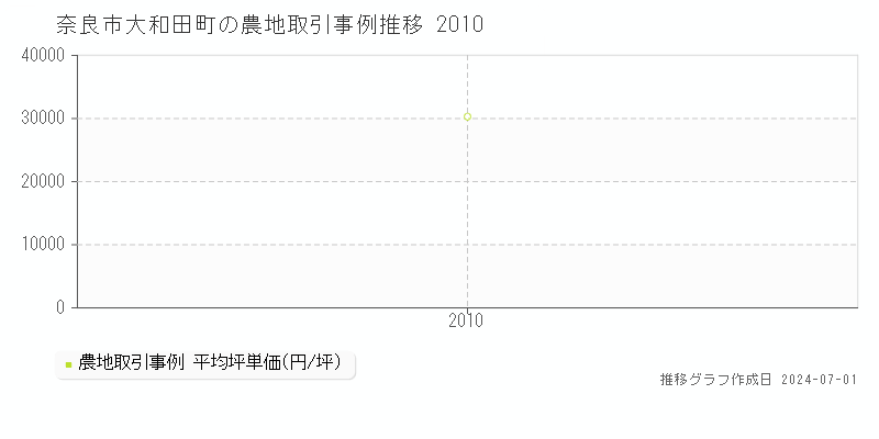 奈良市大和田町の農地取引事例推移グラフ 