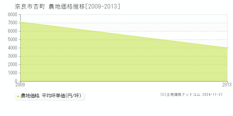 杏町(奈良市)の農地価格推移グラフ(坪単価)[2009-2013年]