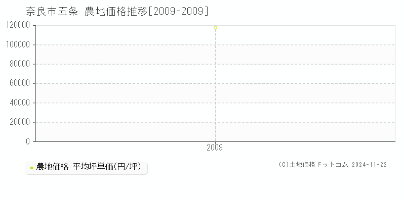 五条(奈良市)の農地価格推移グラフ(坪単価)[2009-2009年]