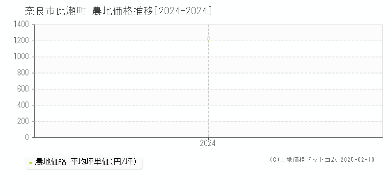 此瀬町(奈良市)の農地価格推移グラフ(坪単価)[2024-2024年]