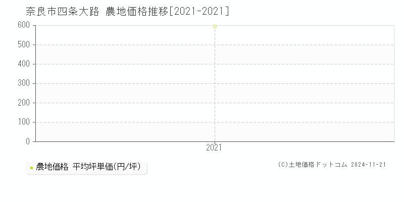 四条大路(奈良市)の農地価格推移グラフ(坪単価)[2021-2021年]