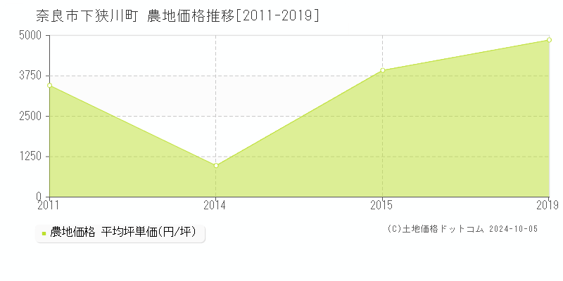 下狭川町(奈良市)の農地価格推移グラフ(坪単価)[2011-2019年]