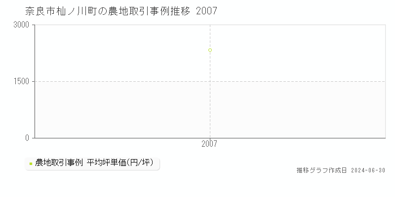 奈良市杣ノ川町の農地取引事例推移グラフ 