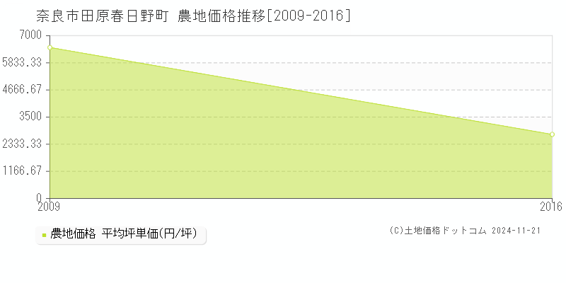 田原春日野町(奈良市)の農地価格推移グラフ(坪単価)[2009-2016年]