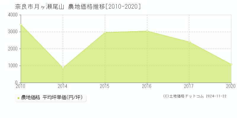 月ヶ瀬尾山(奈良市)の農地価格推移グラフ(坪単価)[2010-2020年]