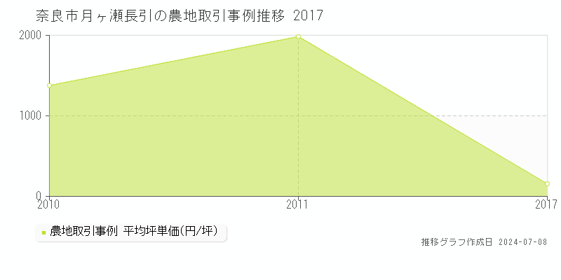 奈良市月ヶ瀬長引の農地取引事例推移グラフ 