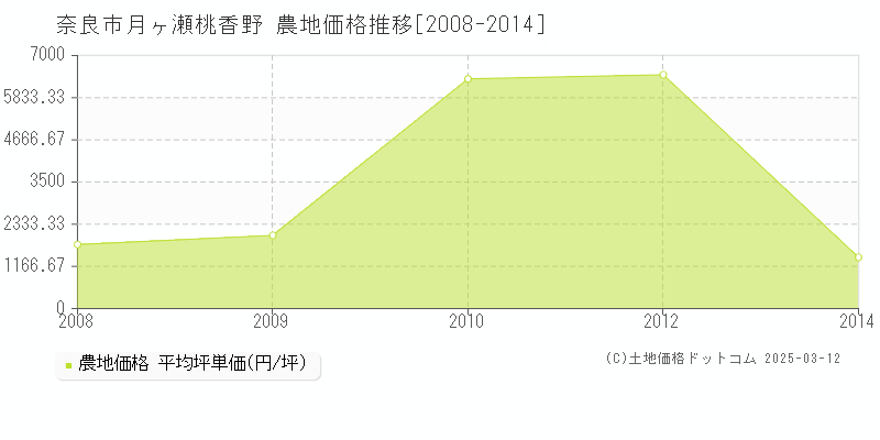 月ヶ瀬桃香野(奈良市)の農地価格推移グラフ(坪単価)[2008-2014年]