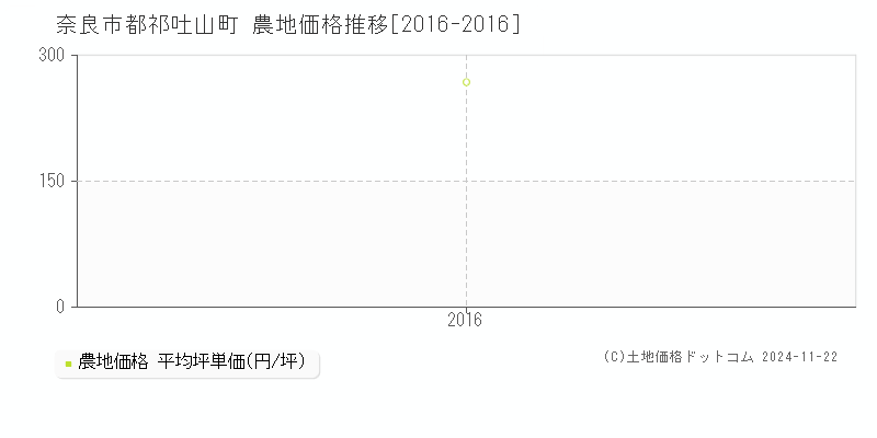 都祁吐山町(奈良市)の農地価格推移グラフ(坪単価)[2016-2016年]